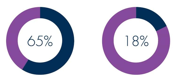 Two charts, the first showing that men comprise of 65% of the workforce in Victoria Police, and the second showing mend only make up 18% of  flexible work arrangements