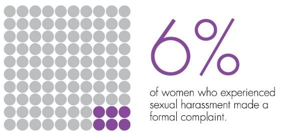 Chart showing 6% of woman who experienced sexual harassment made a formal complaint. 