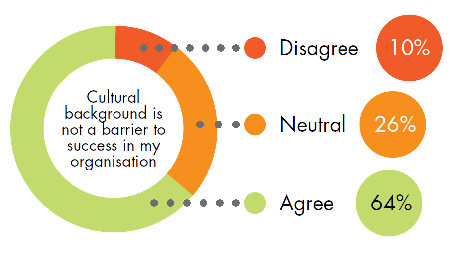 A pie chart with responses from Victoria Police's 2021 People Matter Survey. For the prompt "Cultural background is not a barrier to success in my organisation", 10% of respondents disagreed, 26% were neutral and 64% agreed.