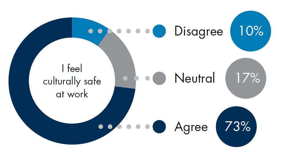 A pie chart with responses from Victoria Police's 2021 People Matter Survey. For the prompt "I feel culturally safe at work", 10% disagreed, 17% were neutral and 73% agreed.