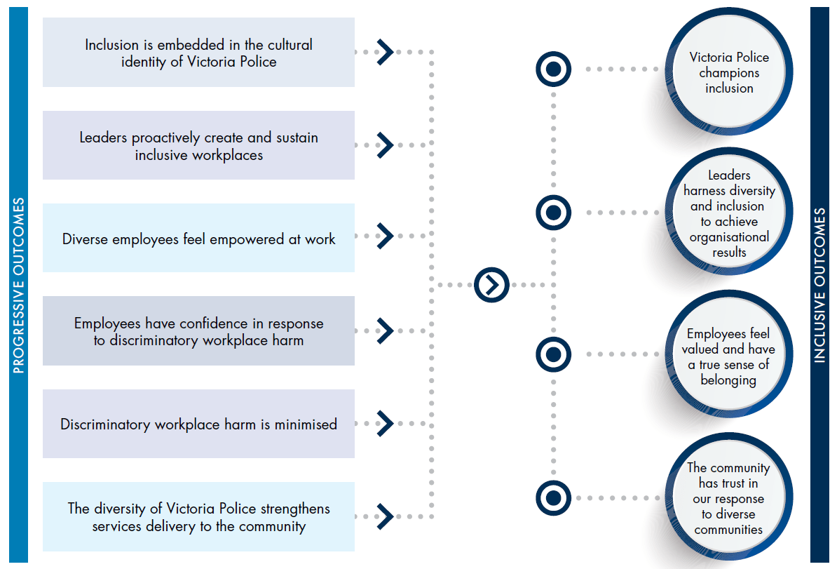 Progressive and inclusive outcomes to create a diverse workplace and inclusive organisation at Victoria Police.