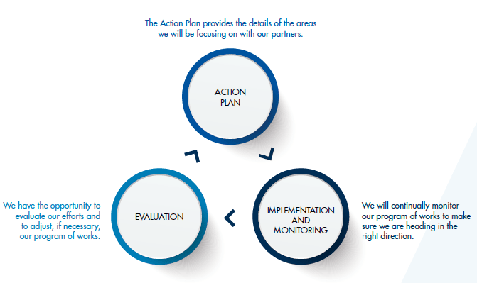 Diversity and Inclusion Framework -Planning, implementation and evaluation cycle