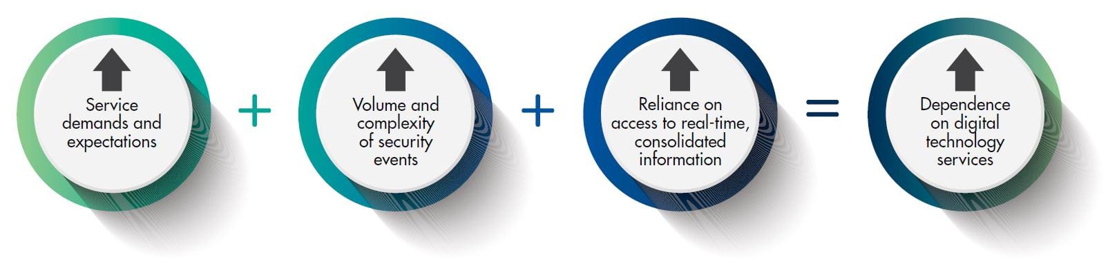 Service demands and expectations, plus, volume and complexity of security events, plus, reliance on access to real-time, consolidated information, equals, dependence on digital technology services. 