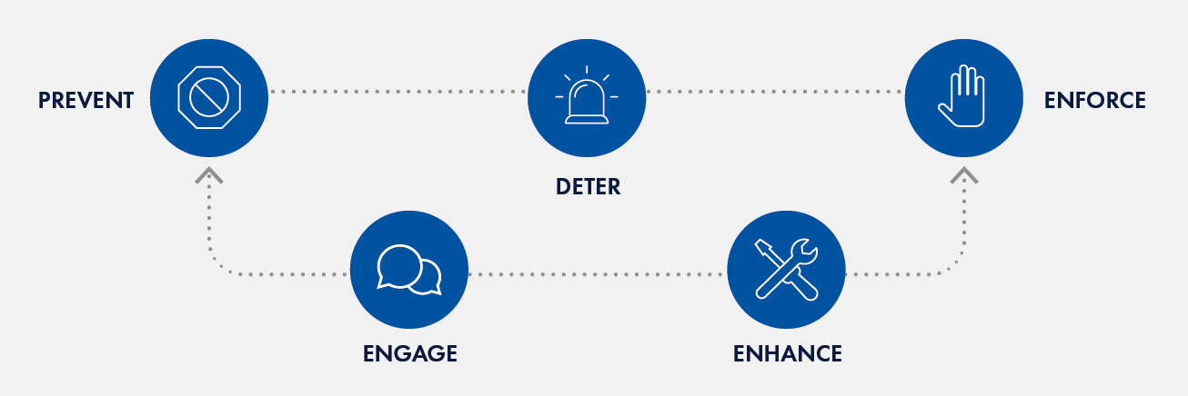 Road Policing Strategy 2024-2028 principles: engage, enhance, prevent, enforce and deter
