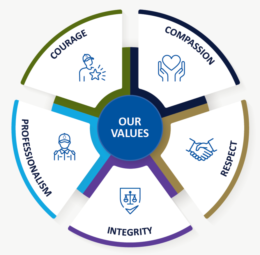 Icons and text of our values icons, showing Compassion, Respect, Integrity, Professionalism and Courage.